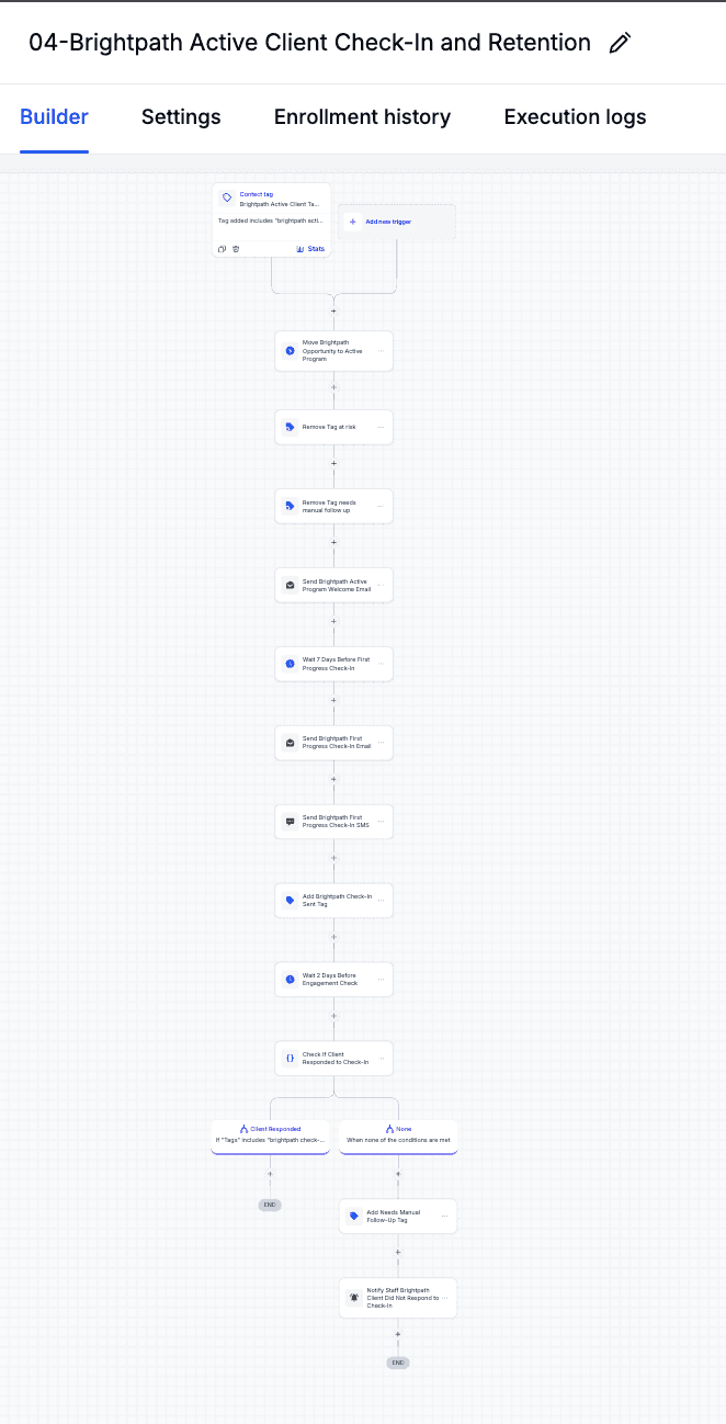 Brightpath active client retention workflow sending active program messages, progress check-ins, and manual follow-up alerts.