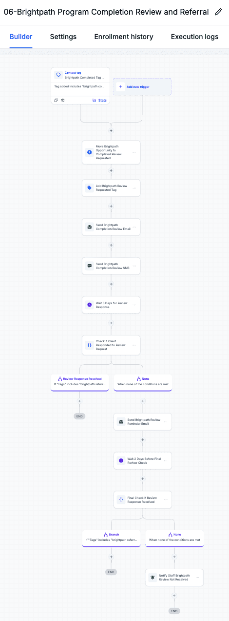 Brightpath completion review and referral workflow sending review requests, reminders, and staff notifications.