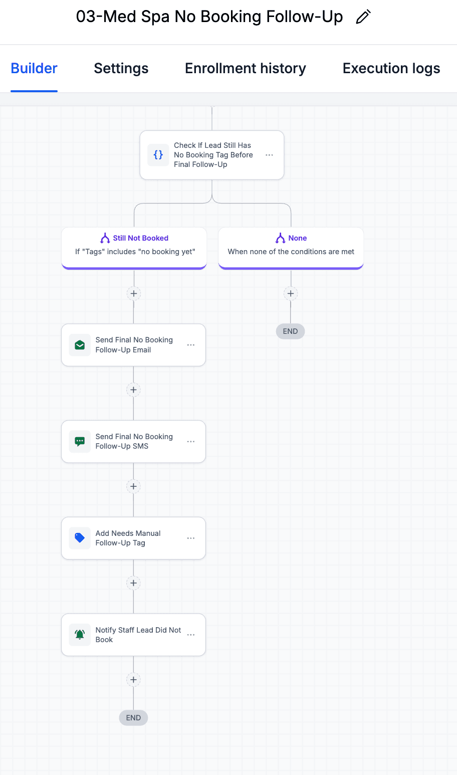 Final part of the no-booking follow-up workflow with final email and SMS, needs manual follow-up tag, staff notification, and end step.