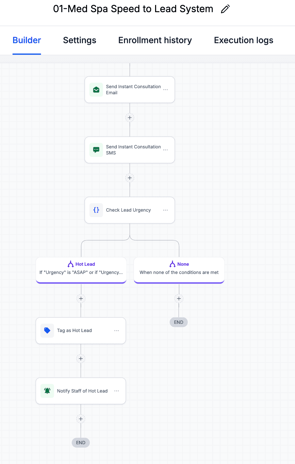 Second part of the speed-to-lead workflow with instant email, instant SMS, urgency check, hot lead tag, and staff notification.