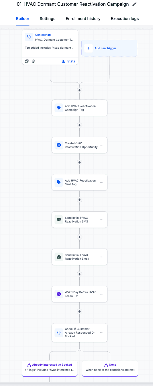 First part of the HVAC dormant customer reactivation campaign workflow triggered by a dormant customer tag.
