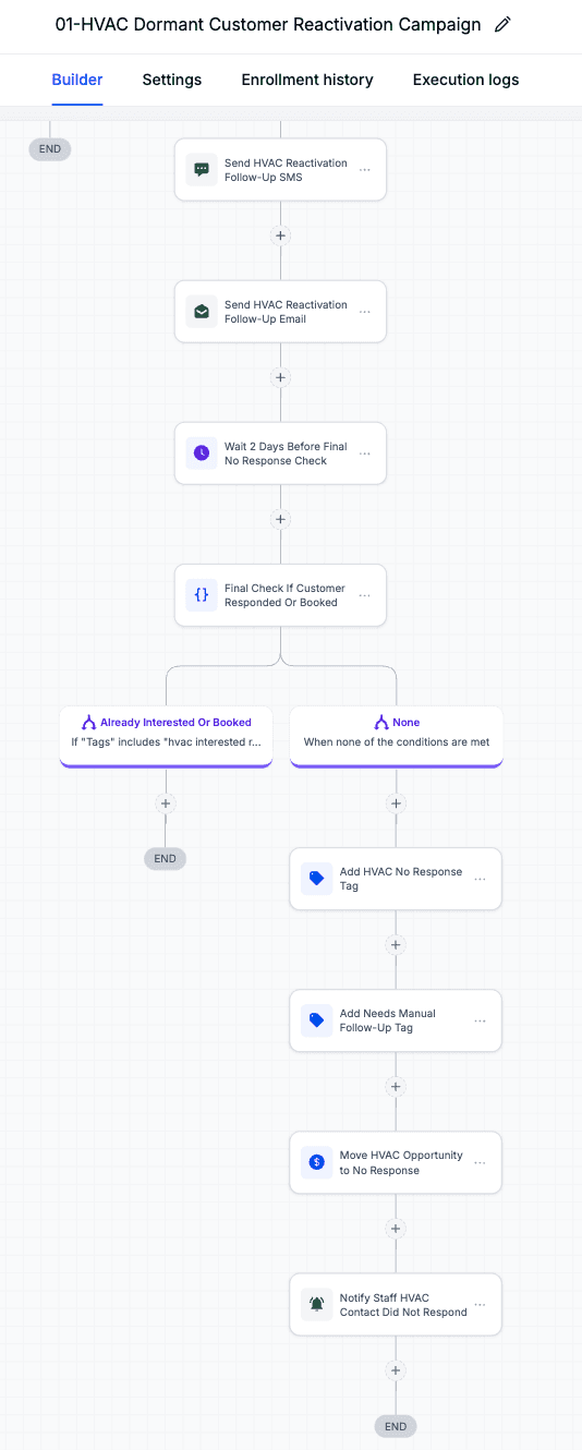 Second part of the HVAC reactivation campaign workflow showing follow-up messages, no-response tagging, pipeline movement, and staff notification.